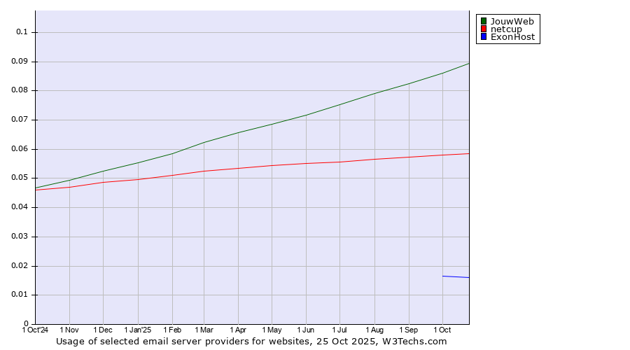 Historical trends in the usage of JouwWeb vs. netcup vs. ExonHost