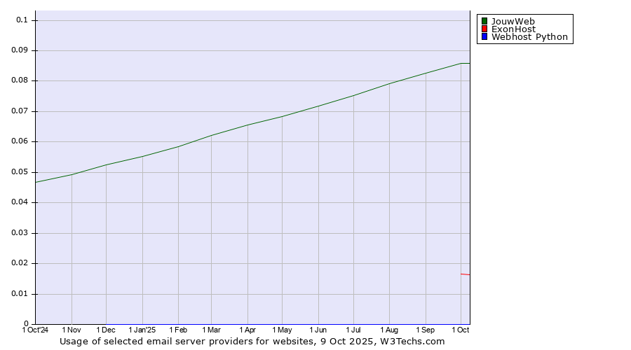 Historical trends in the usage of JouwWeb vs. ExonHost vs. Webhost Python