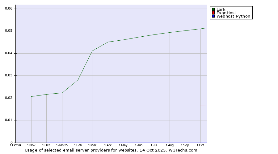 Historical trends in the usage of Lark vs. ExonHost vs. Webhost Python