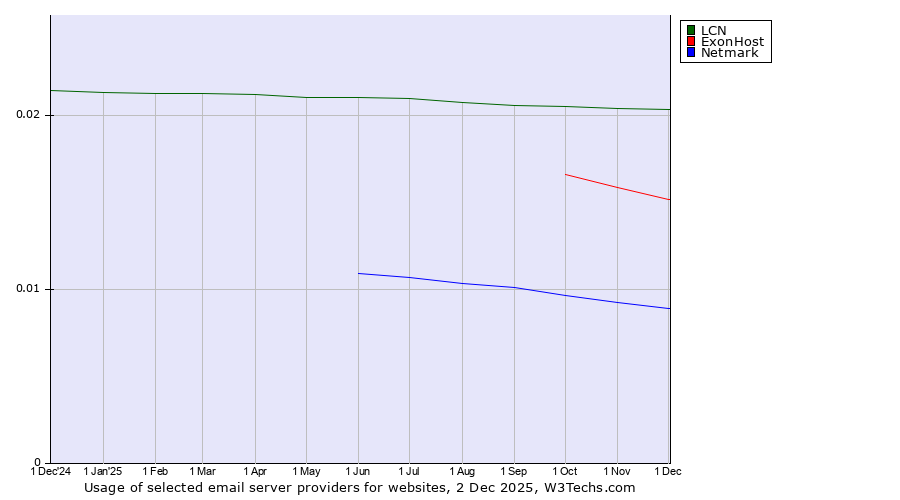 Historical trends in the usage of LCN vs. ExonHost vs. Netmark