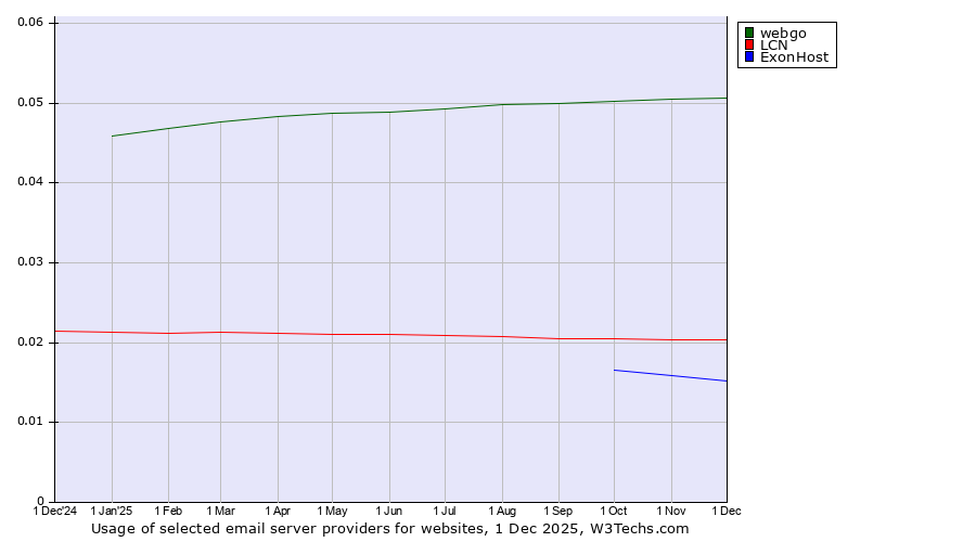 Historical trends in the usage of webgo vs. LCN vs. ExonHost