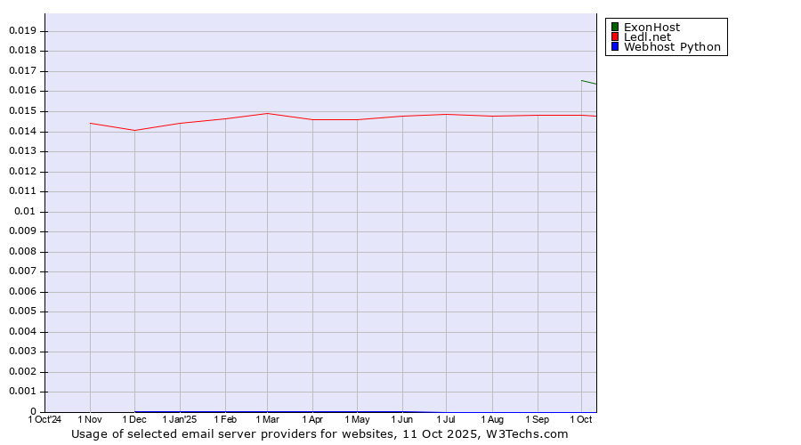 Historical trends in the usage of ExonHost vs. Ledl.net vs. Webhost Python
