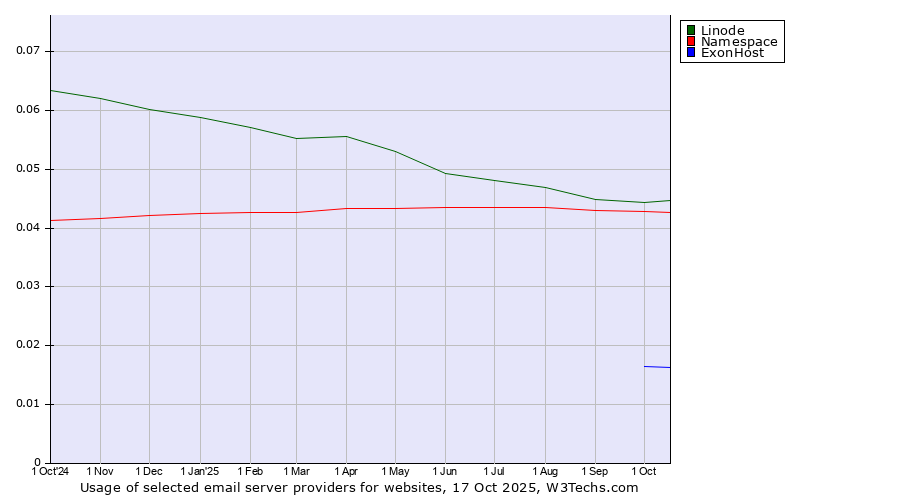 Historical trends in the usage of Linode vs. Namespace vs. ExonHost