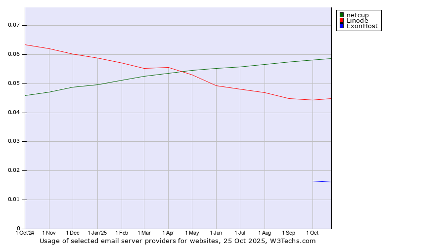 Historical trends in the usage of netcup vs. Linode vs. ExonHost