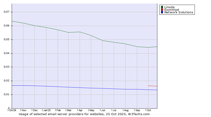 Historical trends in the usage of Linode vs. ExonHost vs. Network Solutions
