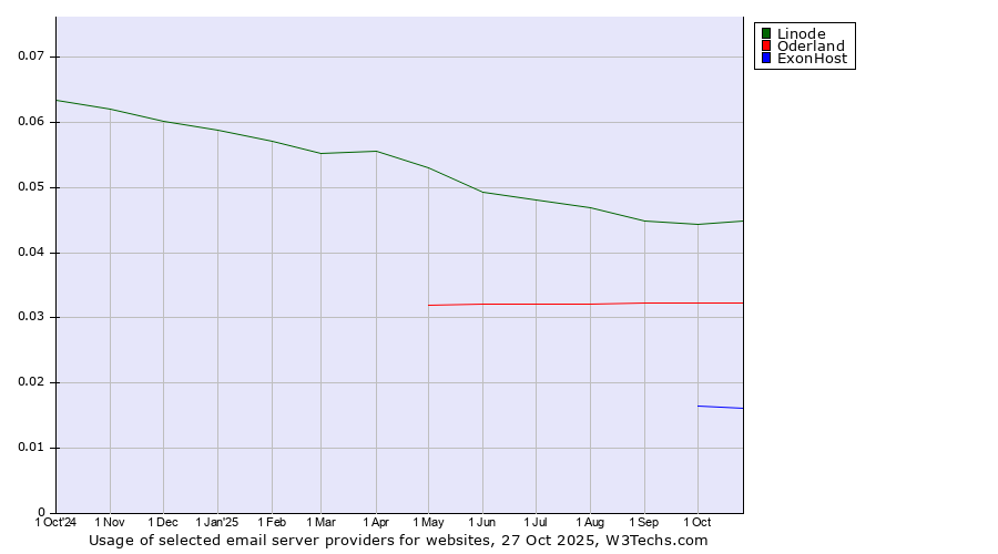 Historical trends in the usage of Linode vs. Oderland vs. ExonHost
