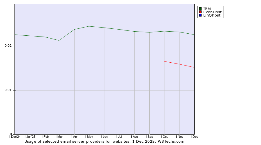 Historical trends in the usage of IBM vs. ExonHost vs. LinQhost