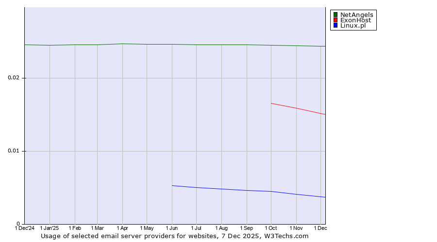 Historical trends in the usage of NetAngels vs. ExonHost vs. Linux.pl