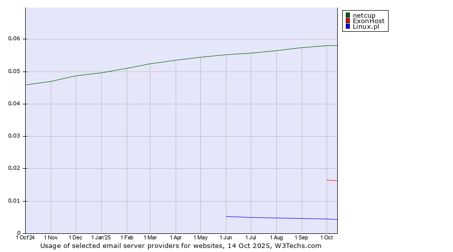 Historical trends in the usage of netcup vs. ExonHost vs. Linux.pl