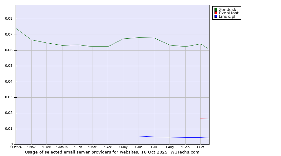 Historical trends in the usage of Zendesk vs. ExonHost vs. Linux.pl