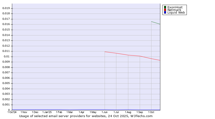 Historical trends in the usage of ExonHost vs. Netmark vs. Liquid Web