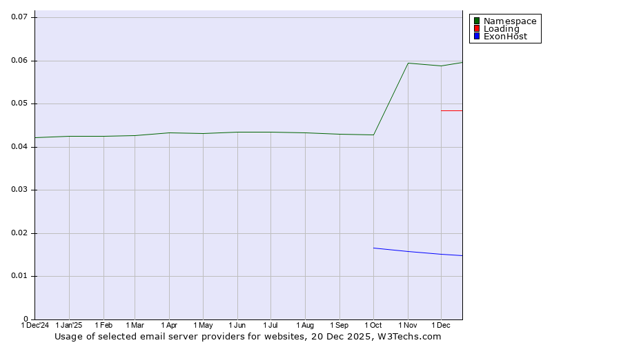 Historical trends in the usage of Namespace vs. Loading vs. ExonHost