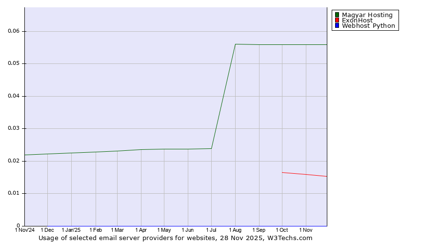 Historical trends in the usage of Magyar Hosting vs. ExonHost vs. Webhost Python