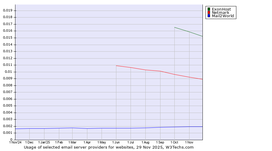 Historical trends in the usage of ExonHost vs. Netmark vs. Mail2World