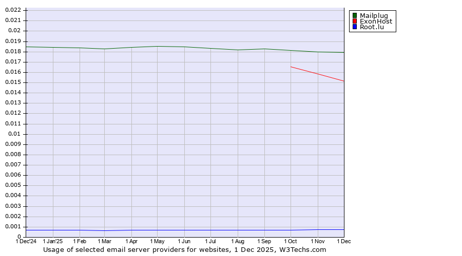 Historical trends in the usage of Mailplug vs. ExonHost vs. Root.lu