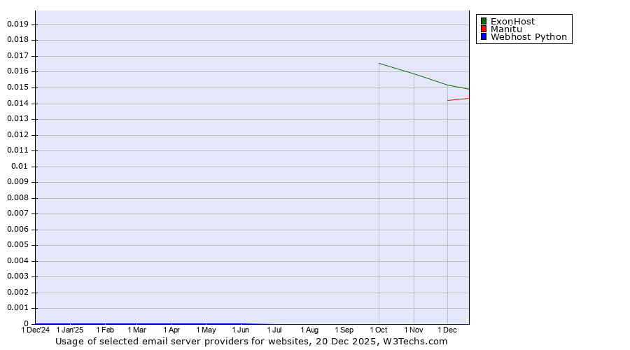 Historical trends in the usage of ExonHost vs. Manitu vs. Webhost Python