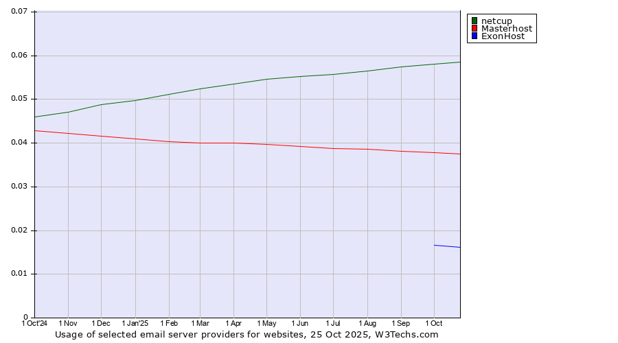 Historical trends in the usage of netcup vs. Masterhost vs. ExonHost