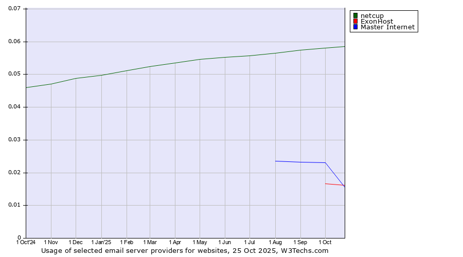 Historical trends in the usage of netcup vs. Master Internet vs. ExonHost