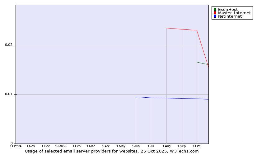 Historical trends in the usage of Master Internet vs. ExonHost vs. Netinternet