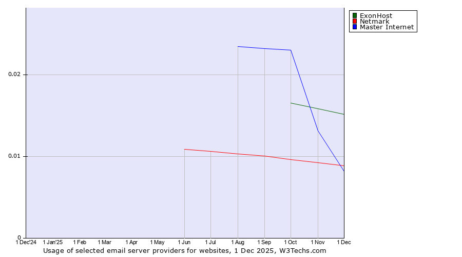 Historical trends in the usage of ExonHost vs. Netmark vs. Master Internet