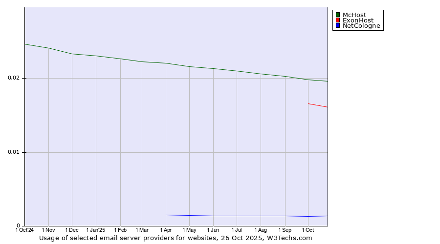 Historical trends in the usage of McHost vs. ExonHost vs. NetCologne