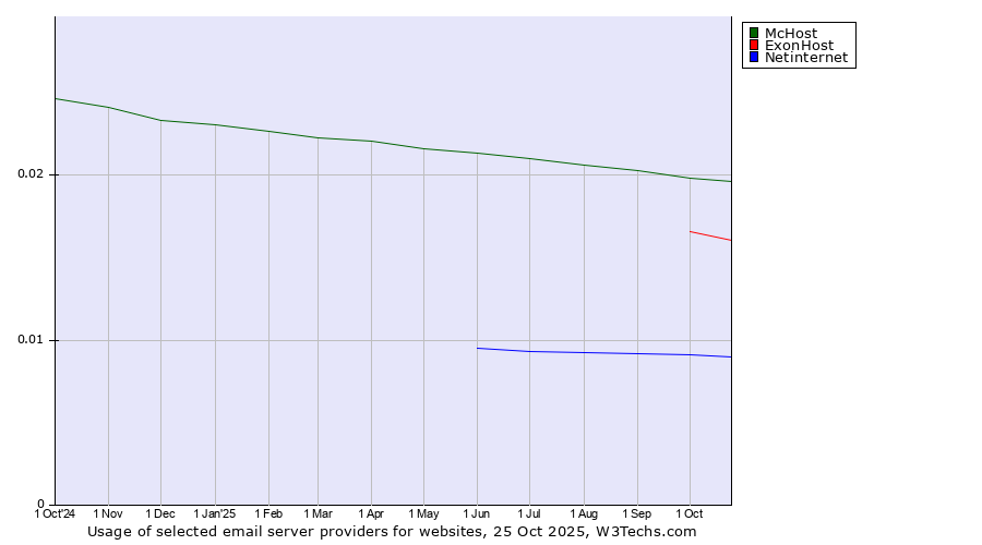 Historical trends in the usage of McHost vs. ExonHost vs. Netinternet