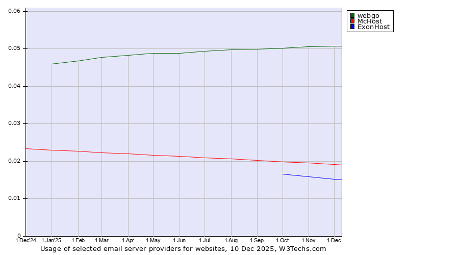 Historical trends in the usage of webgo vs. McHost vs. ExonHost