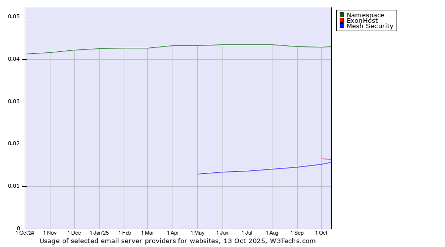 Historical trends in the usage of Namespace vs. ExonHost vs. Mesh Security