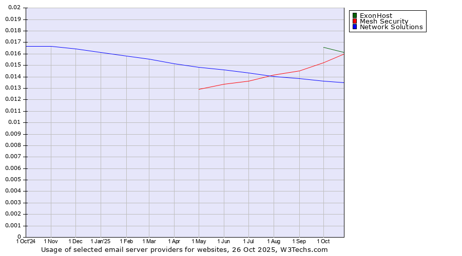 Historical trends in the usage of ExonHost vs. Mesh Security vs. Network Solutions