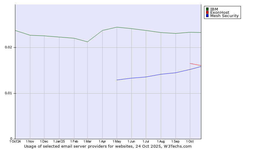 Historical trends in the usage of IBM vs. ExonHost vs. Mesh Security