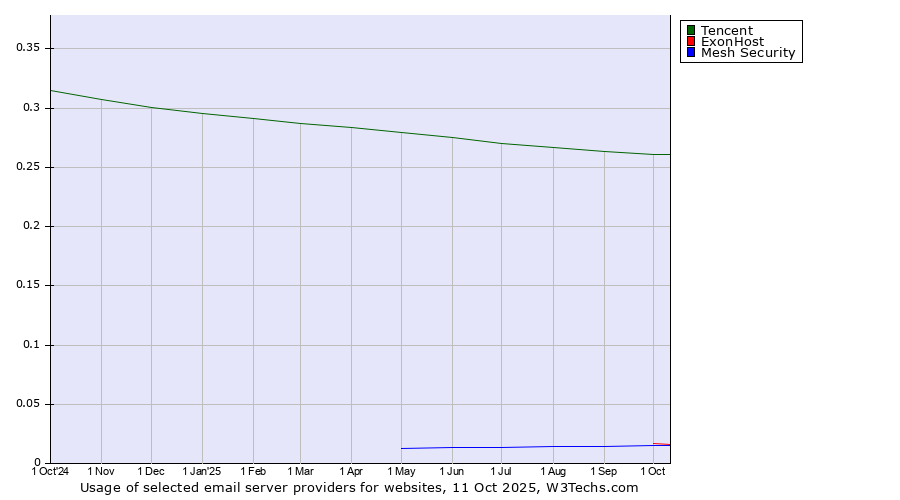 Historical trends in the usage of Tencent vs. ExonHost vs. Mesh Security