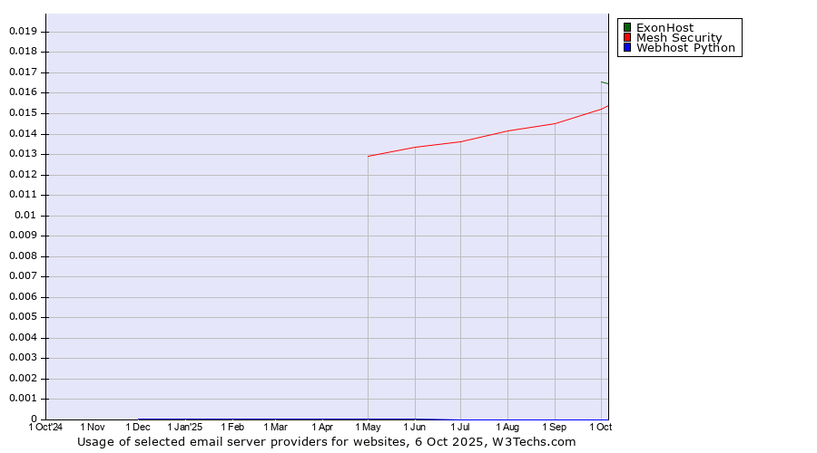 Historical trends in the usage of ExonHost vs. Mesh Security vs. Webhost Python