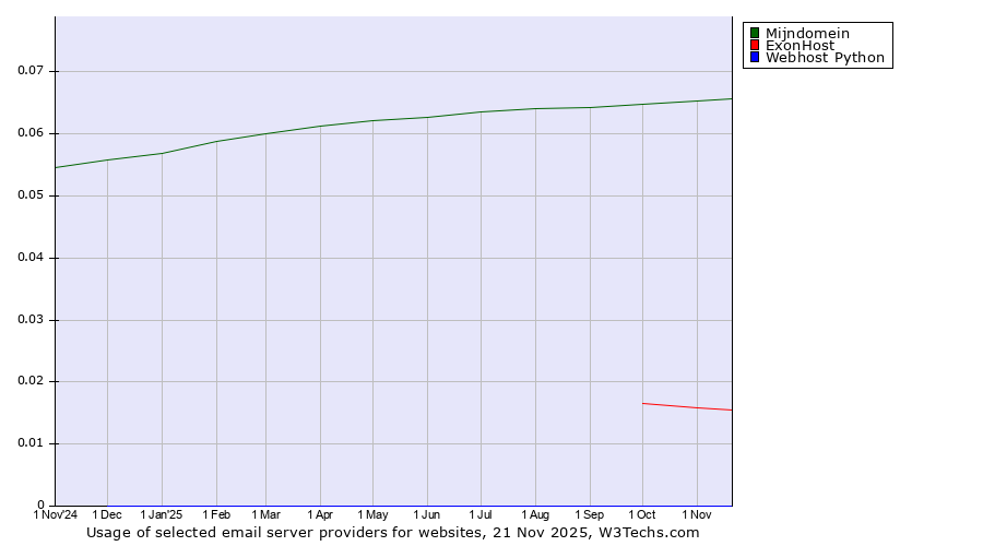 Historical trends in the usage of Mijndomein vs. ExonHost vs. Webhost Python