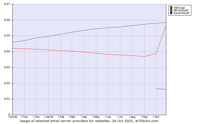Historical trends in the usage of netcup vs. MiroHost vs. ExonHost