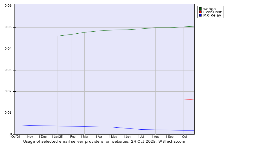Historical trends in the usage of webgo vs. ExonHost vs. MX-Relay