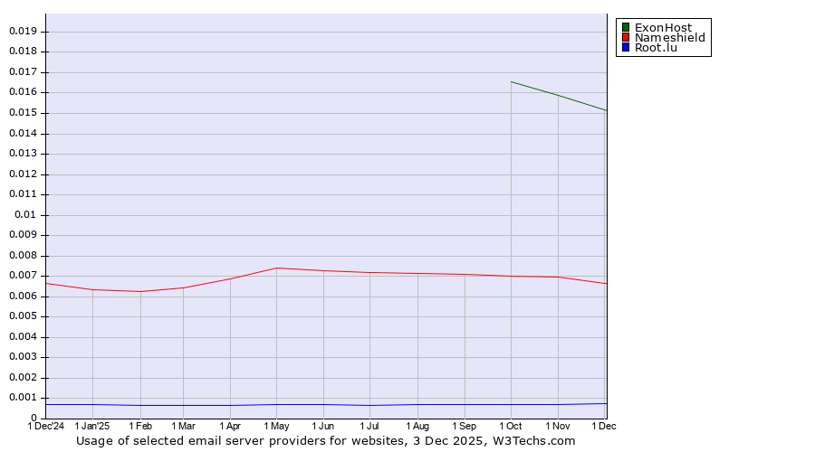Historical trends in the usage of ExonHost vs. Nameshield vs. Root.lu