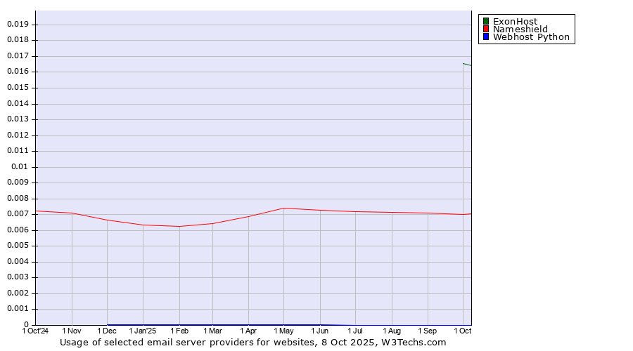 Historical trends in the usage of ExonHost vs. Nameshield vs. Webhost Python