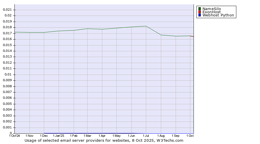 Historical trends in the usage of NameSilo vs. ExonHost vs. Webhost Python