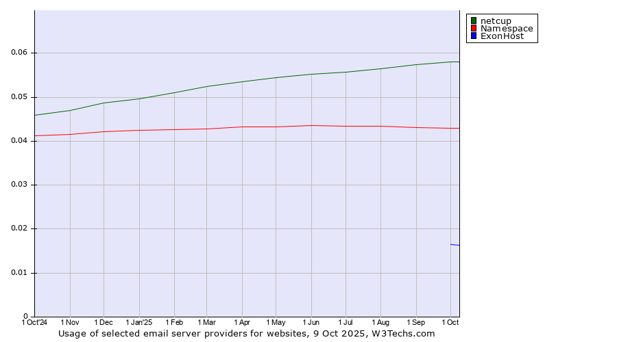 Historical trends in the usage of netcup vs. Namespace vs. ExonHost