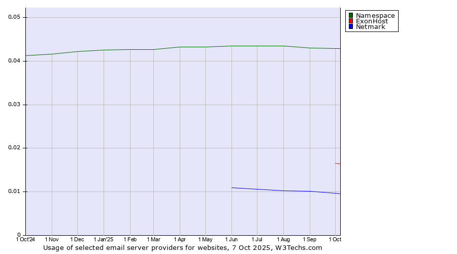 Historical trends in the usage of Namespace vs. ExonHost vs. Netmark