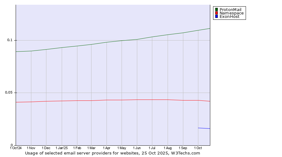 Historical trends in the usage of ProtonMail vs. Namespace vs. ExonHost