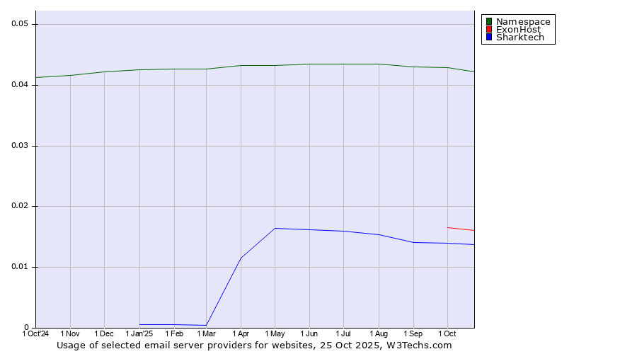 Historical trends in the usage of Namespace vs. ExonHost vs. Sharktech