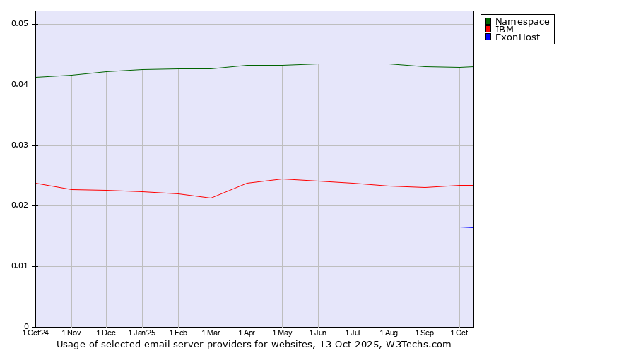 Historical trends in the usage of Namespace vs. IBM vs. ExonHost