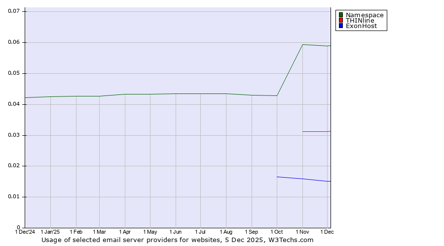 Historical trends in the usage of Namespace vs. THINline vs. ExonHost