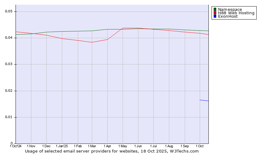 Historical trends in the usage of Namespace vs. H88 Web Hosting vs. ExonHost