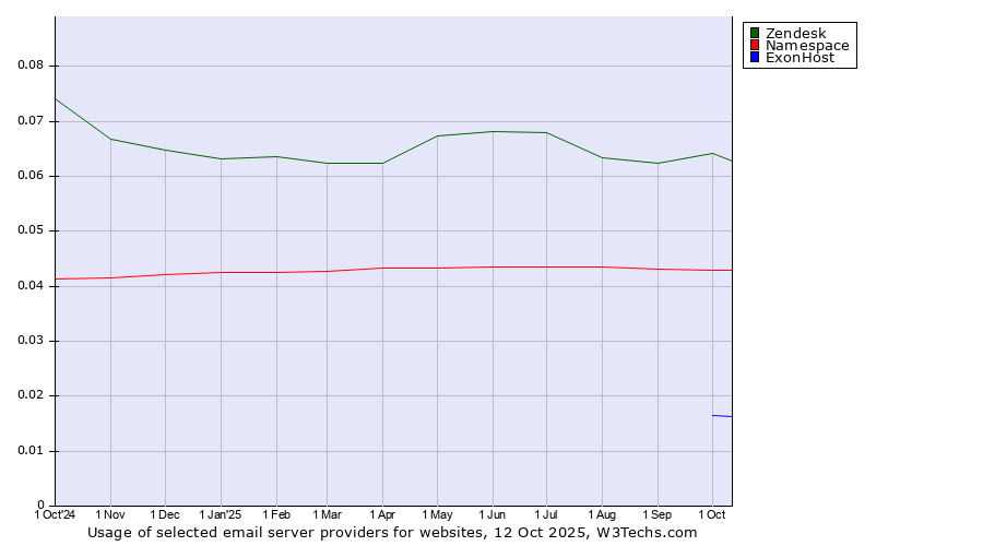 Historical trends in the usage of Zendesk vs. Namespace vs. ExonHost