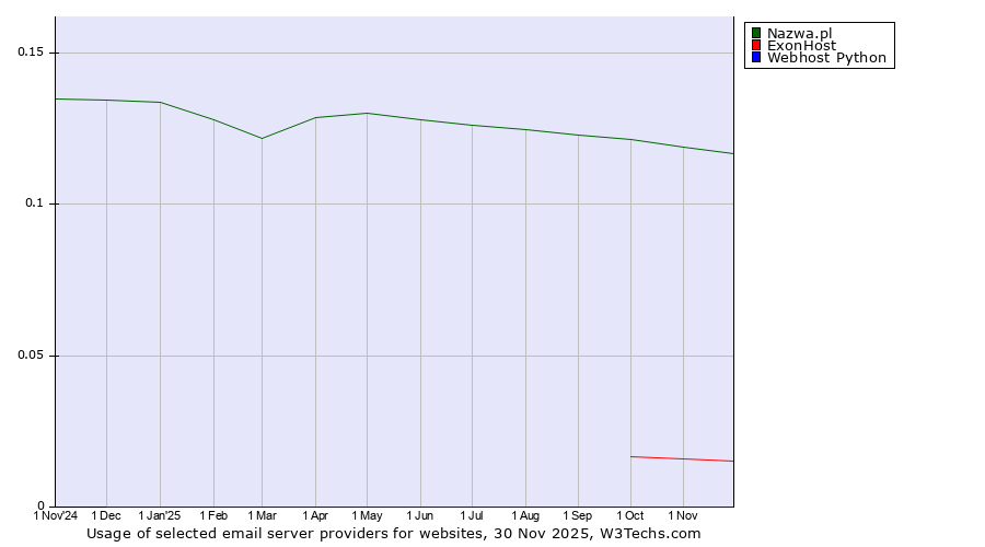 Historical trends in the usage of Nazwa.pl vs. ExonHost vs. Webhost Python