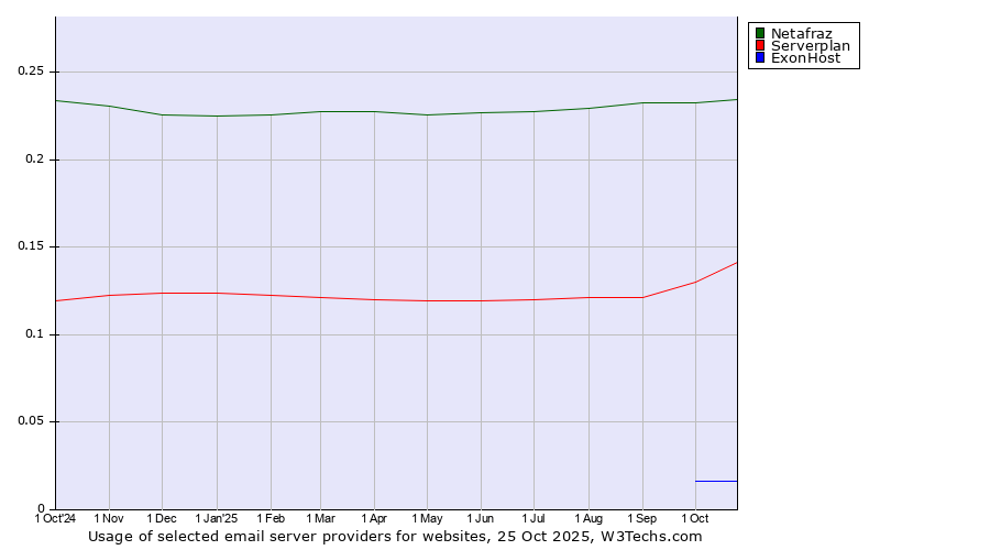 Historical trends in the usage of Netafraz vs. Serverplan vs. ExonHost