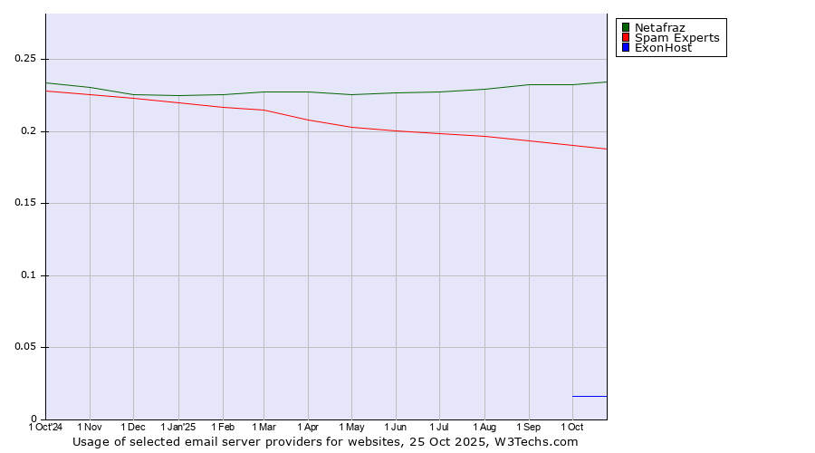 Historical trends in the usage of Netafraz vs. Spam Experts vs. ExonHost