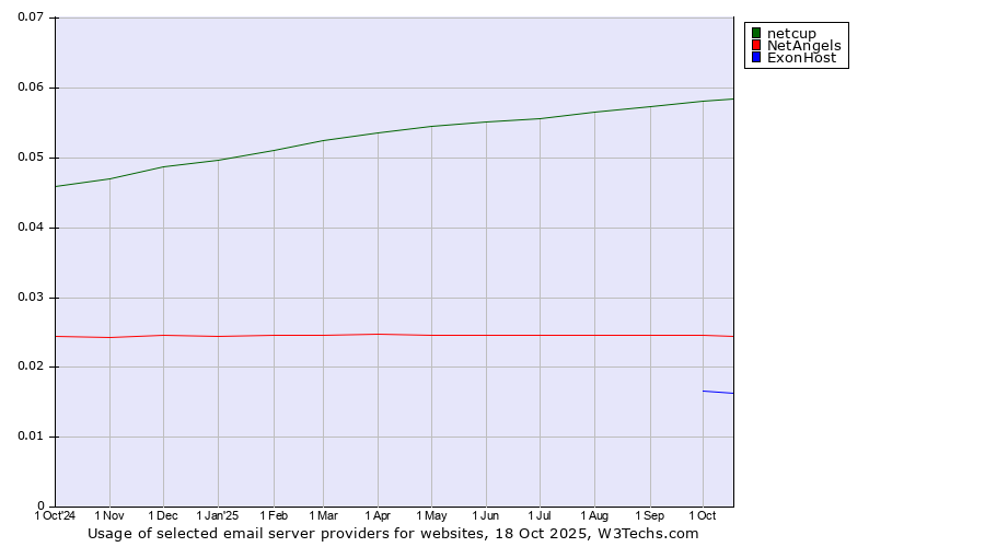 Historical trends in the usage of netcup vs. NetAngels vs. ExonHost